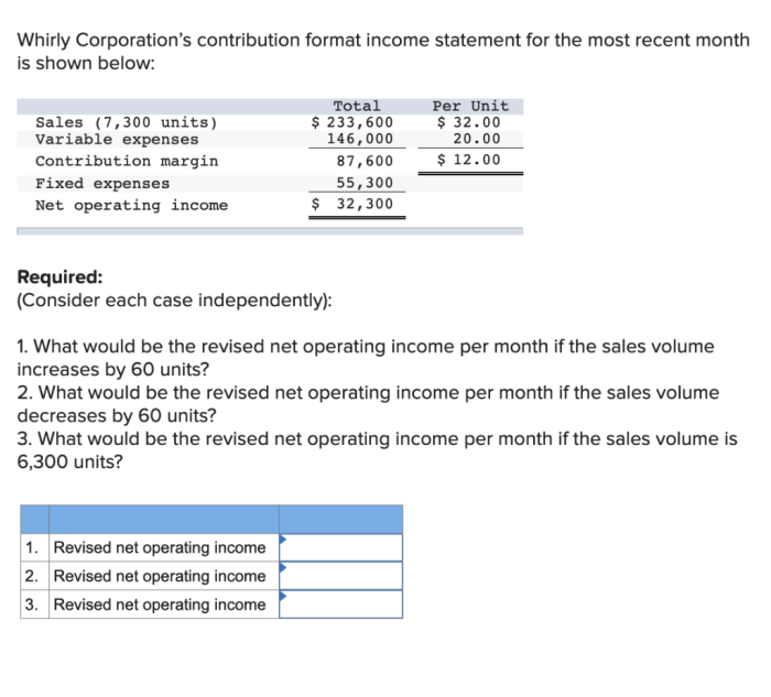 Whirly corporation's contribution format income