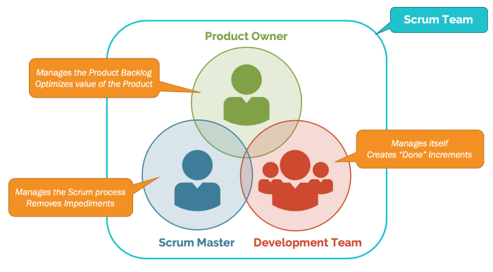 A product owner wants advice from the scrum master